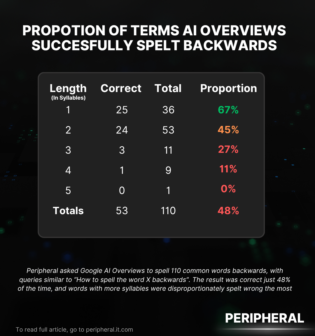 Why Google’s AI Overviews Can’t Answer Simple Spelling Queries