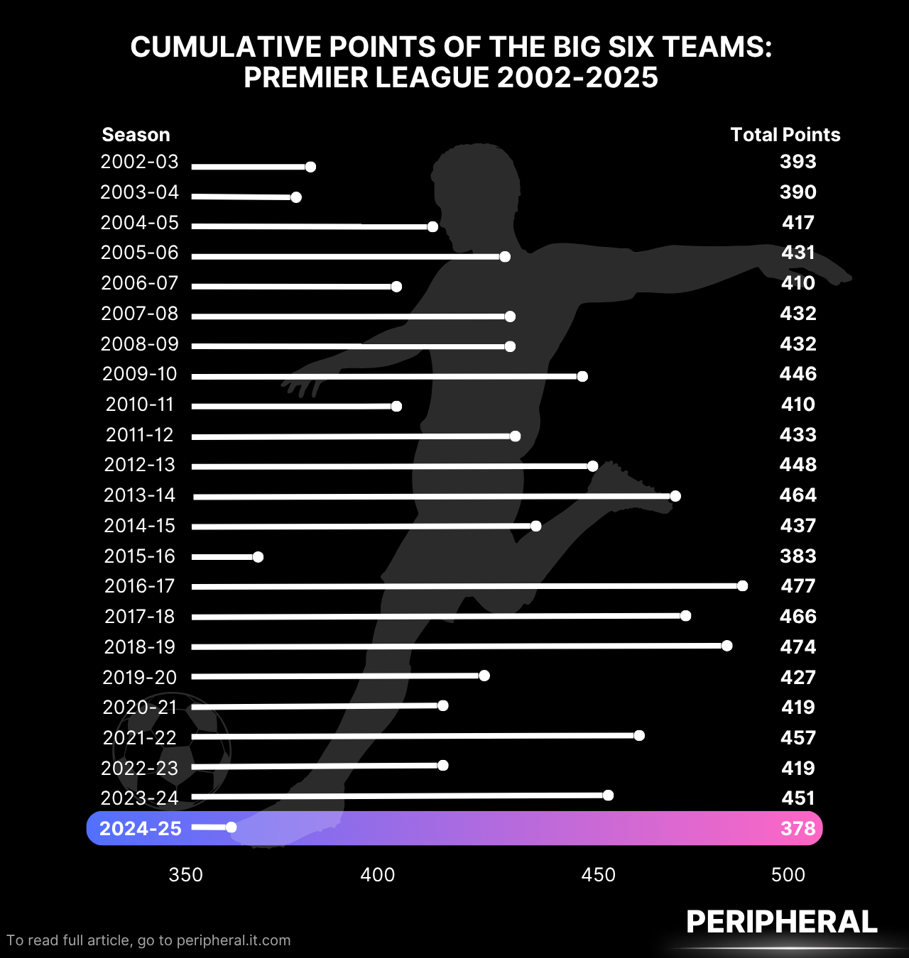 Are We Seeing the End of the Premier League Big Six?